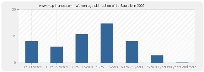 Women age distribution of La Saucelle in 2007